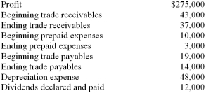 Using the indirect method,calculate the amount of cash flows from operating activities from the following data: