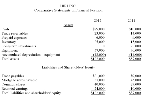 The comparative statements of financial position for Hirj Inc.appear below: Additional information: 1.Profit for the year ending December 31,2012 was $27,000. 2.Cash dividends of $13,000 were declared and paid during the year ended December 31,2012. 3.Long-term investments that had a carrying amount of $23,000 were sold for $18,000 in 2012. Required: Prepare a statement of cash flows for the year ended December 31,2012,using the indirect method.
