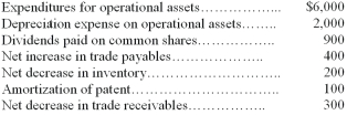 Reba Company reported profit of $10,000 for 20A.Additional 20A information is as follows: Based on the information given above,the statement of cash flows would show cash flows from operating activities of $______________