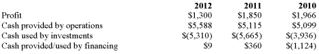 The following information was reported from the statement of cash flows for The W D Company for the years 2010 through 2012 in millions of dollars: A.Calculate the quality of income ratio for the years 2010 through 2012. B.Interpret the quality of earnings ratio for The W D Company for the three year period.