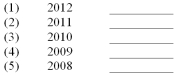The following information is provided from the cash flow statement for Toys 4 U for the years 2008 through 2012 in millions of dollars: (A)Calculate the capital acquisitions ratio for Toys 4 U for the five year period from 2008 to 2020. (B)Comment on the capital acquisitions ratio for Toys 4 U for the five years.