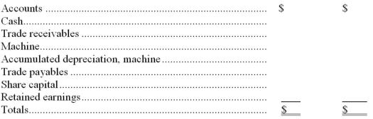 The following trial balance of Lazy Corporation dated December 31,20A,developed by a clerk,contains errors. Required: Prepare a corrected Trial Balance