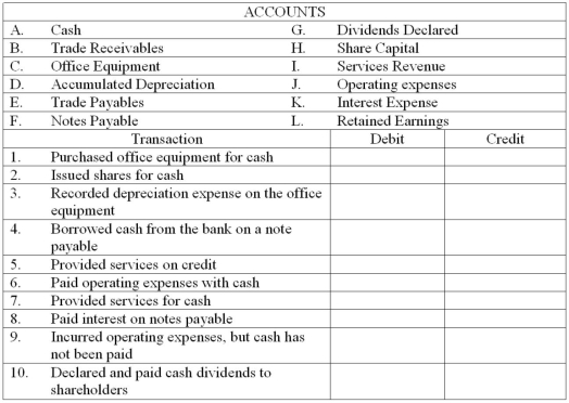 Ten independent transactions for Scooter Corporation are listed below.A list of accounts used to record the economic effects of transactions in terms of the fundamental accounting model is given below.You are to indicate the accounts to be debited and credited for each transaction by entering the appropriate letter in each blank.