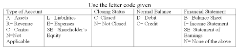 Below,to the left,are listed several different account titles that you have studied.Under each column for each cell you are to enter one capital letter which indicates for each account its normal characteristics.