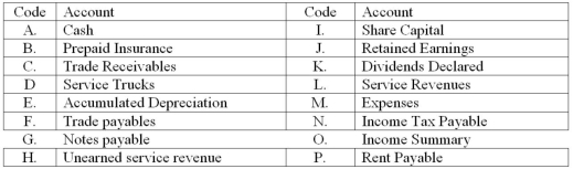 A list of the accounts of TIP Corporation is given below,followed by some selected transactions.Indicate the accounts that should be debited and credited for each transaction entry,adjusting entry,and closing entry by placing the appropriate account codes in the debit and credit columns provided.