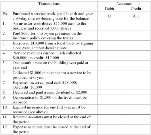 A list of the accounts of TIP Corporation is given below,followed by some selected transactions.Indicate the accounts that should be debited and credited for each transaction entry,adjusting entry,and closing entry by placing the appropriate account codes in the debit and credit columns provided.