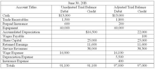 Allen Corporation is completing the accounting information processing cycle at the end of the fiscal year,June 30,20B.The following trial balances are on Allen's worksheet at June 30,20B. A.Reconstruct the adjusting entries and give a brief explanation of each. B.What is the amount of profit? C.What is the earnings per share (EPS)assuming 1,000 shares are outstanding?