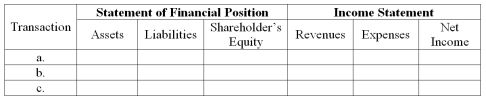 For each of the following transactions,indicate the amounts and direction of effects of the adjusting entry on the elements of the statement of financial position and income statement.Using the following format,indicate + for increase,and - for decrease,and NE for no effect. Transactions: a.We have accrued wages owed but not paid to our employees at the end of the year,$4,500. b.We used supplies in the amount of $6,000 during the year that are currently recorded in the office supplies account. c.The one year bank loan we took out on October 1,20A,in the amount of $100,000 has accrued interest that will not be paid until September 30,20B,along with the principal.