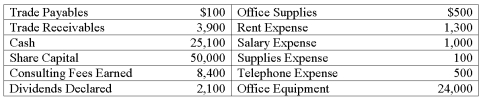 On June 1,20A,Global Services,Inc.,was started with $50,000 invested by the owners as share capital.On June 30,the accounting records contained the following amounts: Prepare a statement of changes in equity for June,the first month of operation.Ignore income taxes.