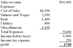 The following income statement was reported for Cotrell Inc.for the first year of operations ending December 31,20B,reported in thousands of dollars: Calculate the following: (a)net profit margin (b)earnings per share if there are 100,000 shares outstanding