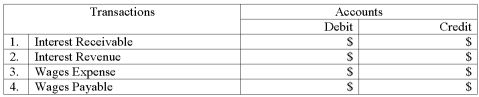 At December 31,20A,the following adjusting entries were recorded in the accounts of ABC Company: There were no other accrued receivables or payables on ABC's books in 20A. The balances in the following accounts immediately after the closing entries were posted would be: