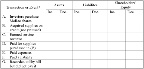 Complete the chart below for McRae Corporation by entering check marks in the appropriate spaces. *Assume a cash transaction unless otherwise stated