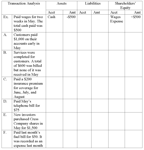 Part A.Perform transaction analysis for Cress Company regarding the following transactions for May.Indicate an increase (+)or decrease (-)to the account in front of the amount. Part B.Determine whether the transactions (A)-(F)above affected cash flows.If so,determine the type of activity as an operating activity,an investing activity,or a financing activity.If cash is not affected use no effect. Place a check mark under the appropriate column for each transaction