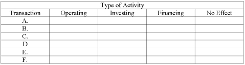 Part A.Perform transaction analysis for Cress Company regarding the following transactions for May.Indicate an increase (+)or decrease (-)to the account in front of the amount. Part B.Determine whether the transactions (A)-(F)above affected cash flows.If so,determine the type of activity as an operating activity,an investing activity,or a financing activity.If cash is not affected use no effect. Place a check mark under the appropriate column for each transaction