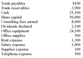 On June 1,20A,Global Services,Inc.,was started with $50,000 invested by the owners as share capital.On June 30,the accounting records contained the following amounts: Prepare an income statement for the month ended June 30,20A.
