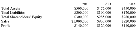 The following data is from Gauthier Machine Shop: Compute Gauthier Machine Shop's asset turnover ratio for the two most recent years (a)20C __________ (b)20B __________