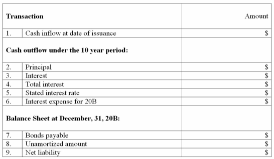 Roy Company sold the following ten-year bonds payable on January 1,20A: $100,000 maturity value,5% interest payable annually on each December 31.The bonds were dated January 1,20A and the accounting period ends December 31.The bonds were sold at 98. (a)Fill in each blank to the right (assume straight-line amortization) (b)Assuming the account period ends on June 30,give the adjusting entry related to interest expense for 19A