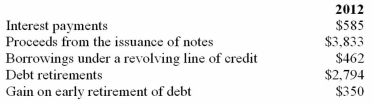 Webber Company reported the following information for 2012 (in millions).Identify where these items would be classified on the statement of cash flows (operating,investing,or financing)and whether they would be added or deducted in those sections.