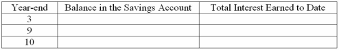 At the beginning of Year 1,Mesa Corporation placed $10,000 in a savings account at 9%. A.Assuming no withdrawals,complete the following tabulation (round to the nearest dollar). B.Give the required journal entry at the end of Year 10 to record only the year 10 earnings: