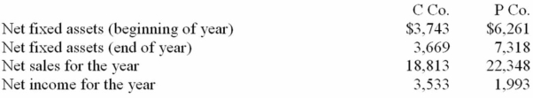 The following information is available for C Co. and P Co: (1) Compute the fixed asset turnover ratio for the year for both C Co. and P Co. a. C Co. b. P Co. ________
