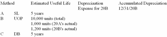 Duval Company acquired a machine on January 1, 20A, that cost $2,700 and had an estimated residual value of $200. Complete the following schedule using the three methods of depreciation: A. straight-line, B.) units-of-production, C.) declining-balance at 150% acceleration rate.