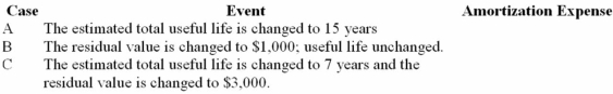 Tweed Feed & Seed purchased a new machine on January 1, 20A: Accumulated depreciation at the end of year 5 (assume straight-line depreciation) $12,000 It is now the beginning of year 6 and the management re-evaluated the estimates related to the machine. Compute the depreciation expense for year 6 under each of the following independent cases:
