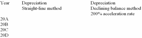 Hilman Company purchased a truck on January 1, 20A, at a cost of $34,000. The company estimated that the truck would have a useful life of 4 years and a residual value of $4,000. Required: 1. Complete the following table: 2. Which of the two methods in part 1 would result in: a. Lower profit in 20A? b. Lower profit in 20D? ________