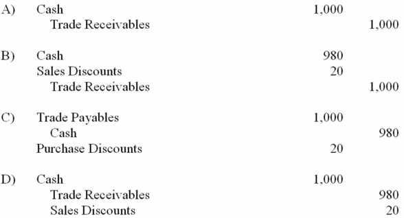<strong>Joe Company sold merchandise with an invoice price of $1,000 to Gibbs, Inc., with terms of 2/10, n/30. Which of the following is the correct entry for Joe Company to record the collection from Gibbs within 30 days if the company uses the periodic inventory system? </strong> A) Choice A B) Choice B C) Choice C D) Choice D
