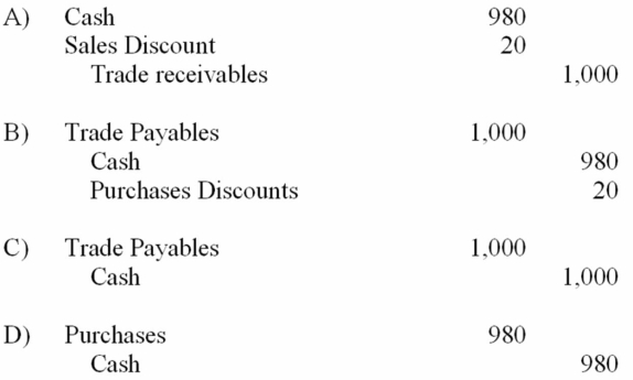 <strong>Joe Company sold merchandise with an invoice price of $1,000 to Gibbs, Inc., with terms of 2/10, n/30. Which of the following is the correct entry for Joe Company to record the payment by Gibbs within the 10 days if the company uses the periodic inventory system and the gross method to record purchases? </strong> A) Choice A B) Choice B C) Choice C D) Choice D