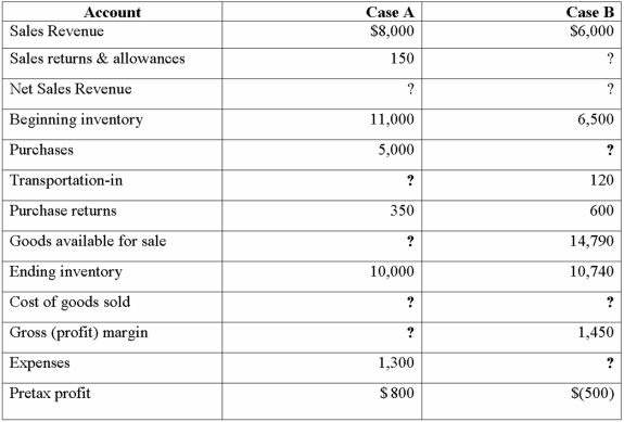 Supply the missing dollar amounts for the 2012 income statement of RDS Company by writing your answer in the table provided for you for each of the following independent cases. Show your computations below the table.