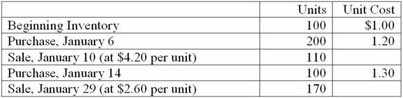 Davis Company uses the perpetual inventory system and the FIFO inventory costing method. All purchases and sales were cash transactions. The records reflected the following for January, 20B Determine the following