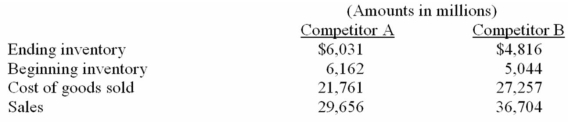 The following information is available from recent financial statements of Competitor A and Competitor B: Requirement: (a) Calculate the inventory turnover and days in inventory for both companies. (b) What conclusion concerning the management of inventory can be drawn from these data?