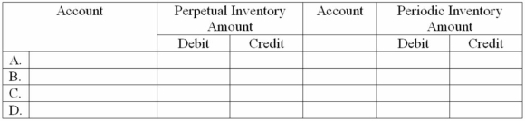Give the journal entries for the transactions listed below under each of the two inventory systems. A. Purchase merchandise for cash, $1,000 B. Sold merchandise for $600 cash that had a cost of $480 (cost is 80% of the sales price) C. Accepted a sales return from a customer: Sales price $30. A cash refund was given to the custome The goods were returned to regular inventory D. Returned goods to the vendor because they did not meet our specification; $50 cash refund was received.