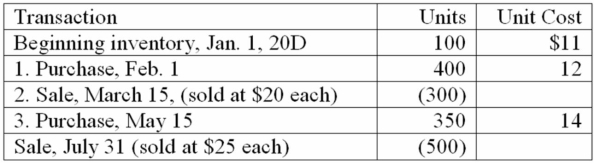 Libby Company uses the periodic inventory system and applied FIFO inventory costing. At the end o the annual accounting period, December 31, 20D, the accounting records for the best selling item in inventory showed: Determine the following (show computations and round to the nearest dollar):