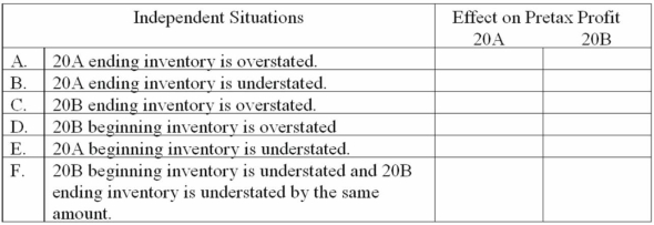 For each independent situation given below, determine the effect on pretax profit for each. Enter + to indicate pretax profit is overstated, - to indicate pretax profit is understated, or NA to indicate that pretax profit is not affected.