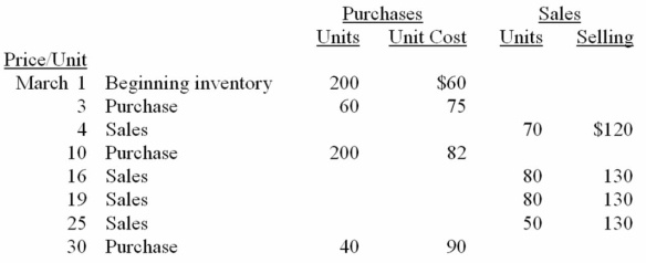 Richardson Ltd. sells many products. Hela is one of its popular items. Below is an analysis of the inventory purchases and sales of Hela for the month of March. Richardson uses the perpetual inventory system. Requirements: (a) Using the FIFO cost formula, calculate the amount of the cost of goods sold for March. (Show calculations) (b) Using the average cost formula, calculate the amount of the ending inventory on March 31. (Sho calculations)