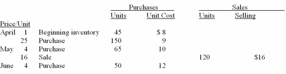 Jaywall Corporation, which uses a perpetual inventory system, recorded the following inventory transactions during 2013. (a) Using the FIFO cost formula, calculate the amount of the cost of goods sold for the quarter ended June 30. (Show calculations) (b) Using the average cost formula, calculate the amount of ending inventory at June 30. (Show calculations)