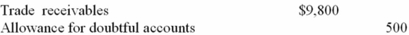 <strong>Prior to the write off of a $30 customer account, Kraft Company had the following account balances: What was the net realizable value of the receivables before and after the write-off? </strong> A) Choice A B) Choice B C) Choice C D) Choice D