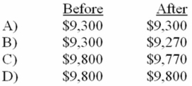 <strong>Prior to the write off of a $30 customer account, Kraft Company had the following account balances: What was the net realizable value of the receivables before and after the write-off? </strong> A) Choice A B) Choice B C) Choice C D) Choice D