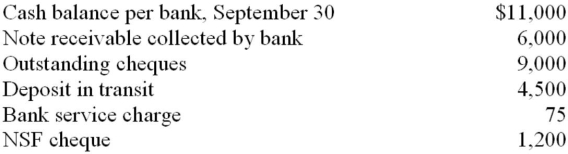 <strong>Dobson Corporation gathered the following reconciling information in preparing its September bank reconciliation: The adjusted cash balance per bank at September 30 is</strong> A) $15,500. B) $1,775. C) $6,500. D) $9,725.