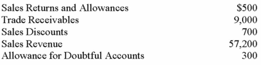 <strong>A company had the following partial list of account balances at year-end: What amount of Net Sales would be shown on the income statement?</strong> A) $57,200. B) $64,200. C) $55,700. D) $56,000.
