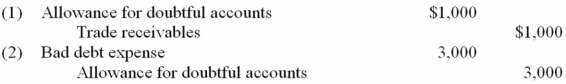 <strong>School Supplies Company made the following journal entries (1) to write off an account judged to be uncollectible and (2) to record bad debt expense for 20A: As a result of the first entry only, the book value (net realizable value) of trade receivable was (a); as a result of the second entry only, the book value (net realizable value) of trade receivable was (b): </strong> A) Choice A B) Choice B C) Choice C D) Choice D