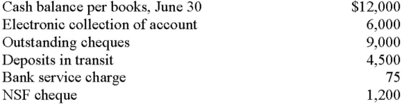 <strong>Cawthra Limited gathered the following reconciling information in preparing its June ban reconciliation: The adjusted cash balance per books at June 30 is</strong> A) $16,500. B) $8,775. C) $16,725. D) $12,000.