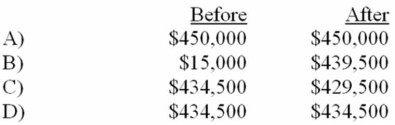 <strong>Tabor Company had trade receivables of $450,000 and an allowance for doubtful accounts of $15,500 just prior to writing off as worthless a trade receivable from Fox Company of $5,000. What was the net realizable value of trade receivables as shown by the accounting record before and after the write-off? </strong> A) Choice A B) Choice B C) Choice C D) Choice D