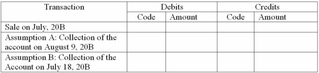 On July 10, 20B, Mighty Company sold merchandise at an invoice price of $5,000 with terms of 3/10, n/30. Give the journal entries required below by indicating the account code of the appropriate account for each debit and credit and the amounts involved. A Cash B Trade Receivables C Sales Revenue D Sales Discounts