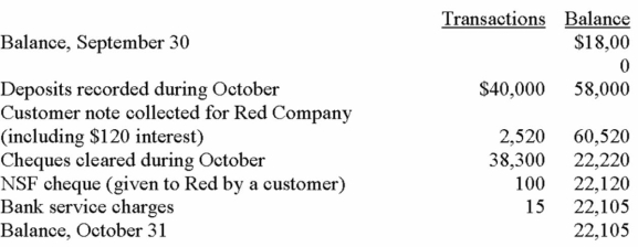 Red Company received the following October 31, 20C, bank statement: The cash account reflected the following for October: The September 30 bank reconciliation showed: Deposits in transit, $3,000, and outstanding cheques, $500. Required: A. What was the amount of the deposits in transit at October 31? B. What was the amount of outstanding cheques at October 31? C. Prepare a bank reconciliation for October. Use the following format: D. Give the journal entries that should be made by Red Company based on the bank reconciliation.