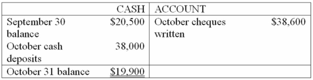 Red Company received the following October 31, 20C, bank statement: The cash account reflected the following for October: The September 30 bank reconciliation showed: Deposits in transit, $3,000, and outstanding cheques, $500. Required: A. What was the amount of the deposits in transit at October 31? B. What was the amount of outstanding cheques at October 31? C. Prepare a bank reconciliation for October. Use the following format: D. Give the journal entries that should be made by Red Company based on the bank reconciliation.