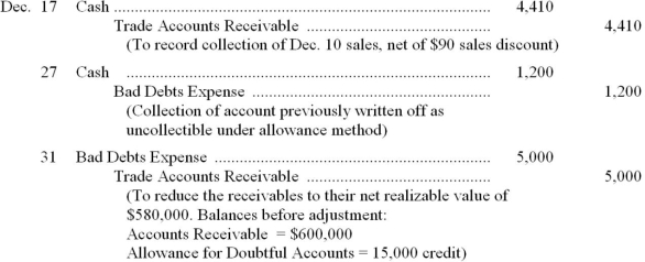 An inexperienced accountant made the following entries. In each case, the explanation to the entry is correct. Required: Prepare the correcting entries.
