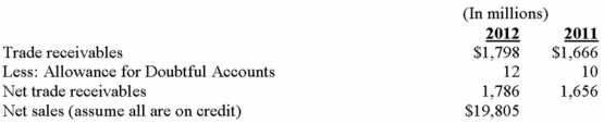 A recent annual report for C Co. contained the following data: 1. Calculate the receivables turnover ratio and average collection period for the year: 2. Explain the meaning of each number.