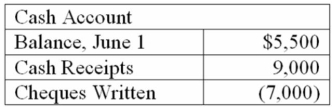 Finn Company has just received its June 30 bank statement from City Bank. The bank statement and the cash account, summarized below, are to be reconciled for the month of June. Balance, June 1 $6,800 Required: a. Prepare a bank reconciliation using the following format: b. Give the journal entries that should be made in the accounts of Finn Company as a result of the above bank reconciliation.